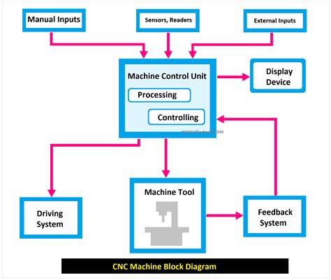 advantages and limitations of cnc machine|cnc machine block diagram.